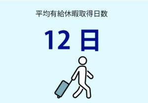 平均有給休暇取得日数
