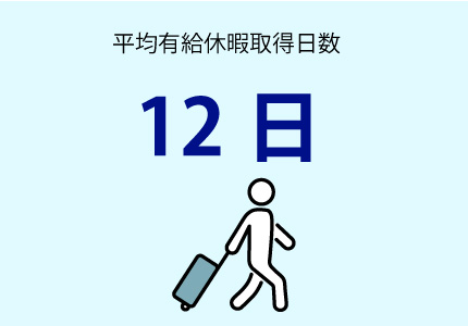 平均有給休暇取得日数