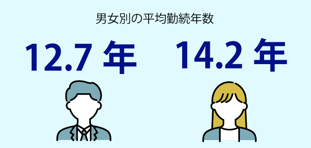 男女別平均勤続年数