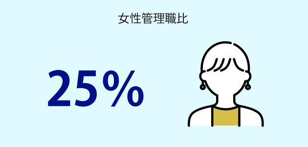 女性管理職比率